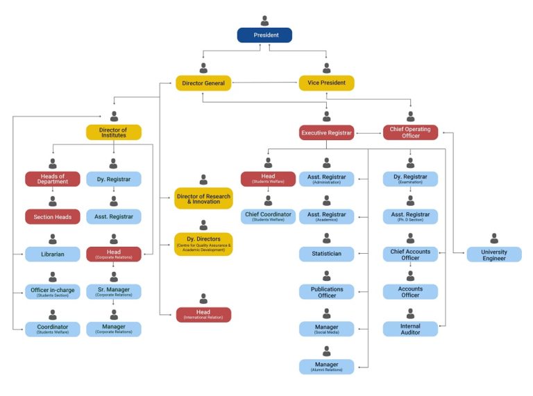 Organisational Structure - Nirma University