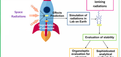 Impact of simulated space radiations on the stability of medicines