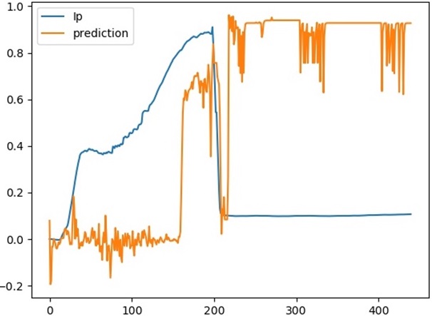 Using Deep Learning to understand and predict the dynamics of Tokamak discharges