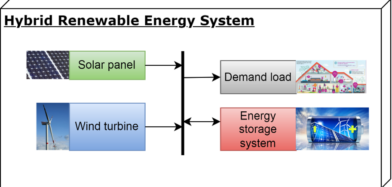 Design and experimental investigations of Hybrid Renewable Energy system