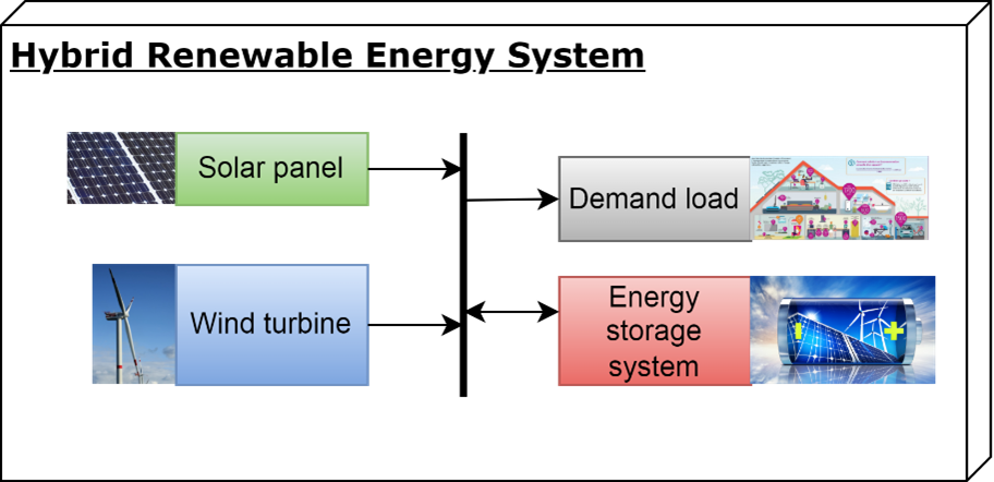 hybrid renewable energy systems thesis