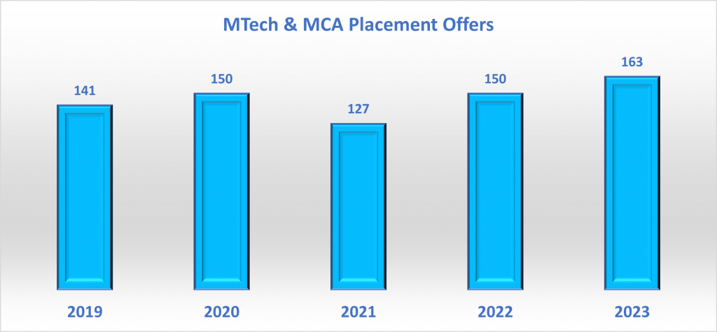 MTech & MCA Placement Offers