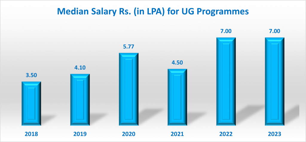 Median Salary for UG Prorammes