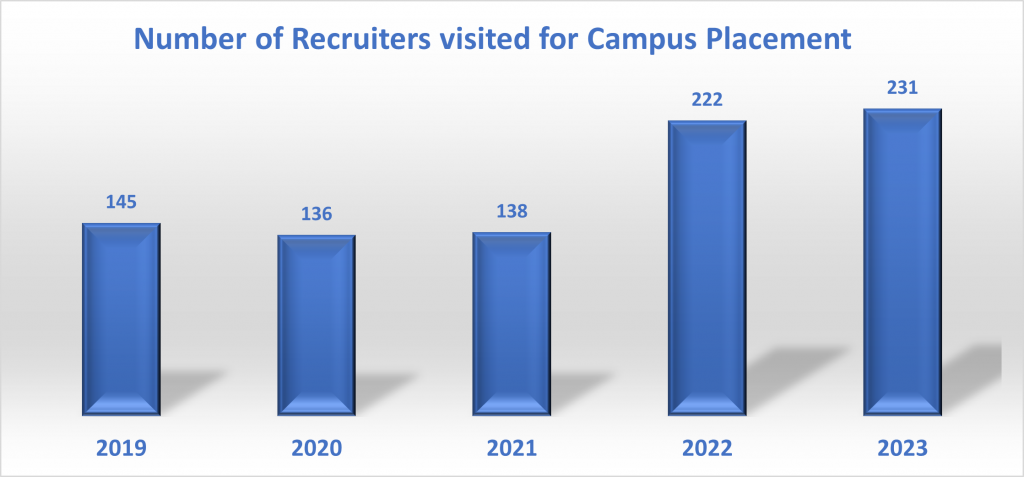Number of Recruiters Visited for Campus Placement