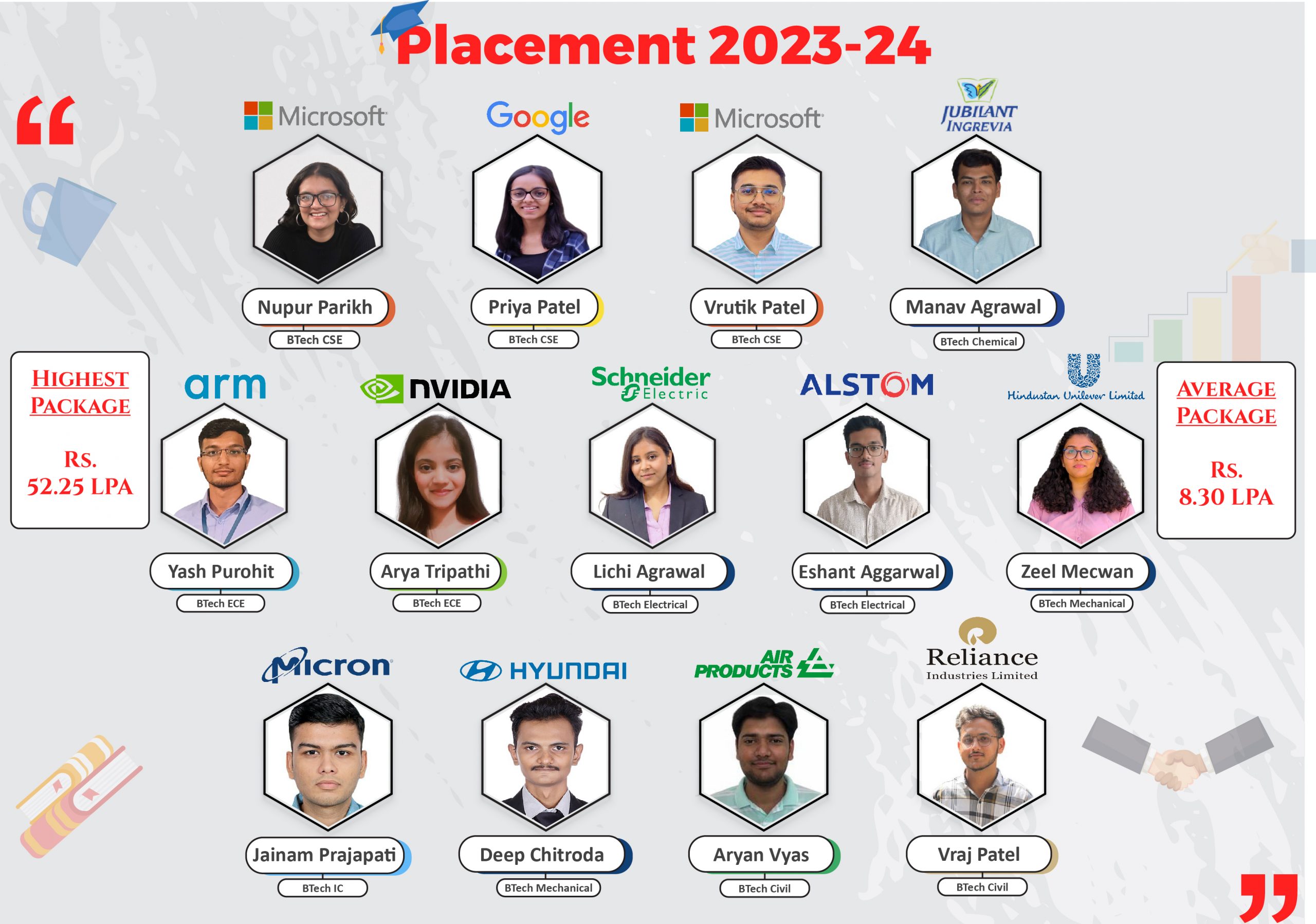 Placement Institute of Technology Nirma University
