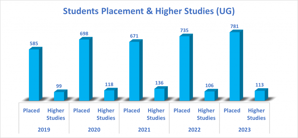 Students Placement & Higher Studies (UG)