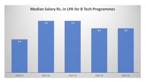 Median Salary Rs. in LPA for B Tech Prorammes