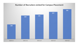 Number of Recruiters Visited for Campus Placement