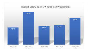 Highest Salary Rs. in LPA for B Tech Programmes