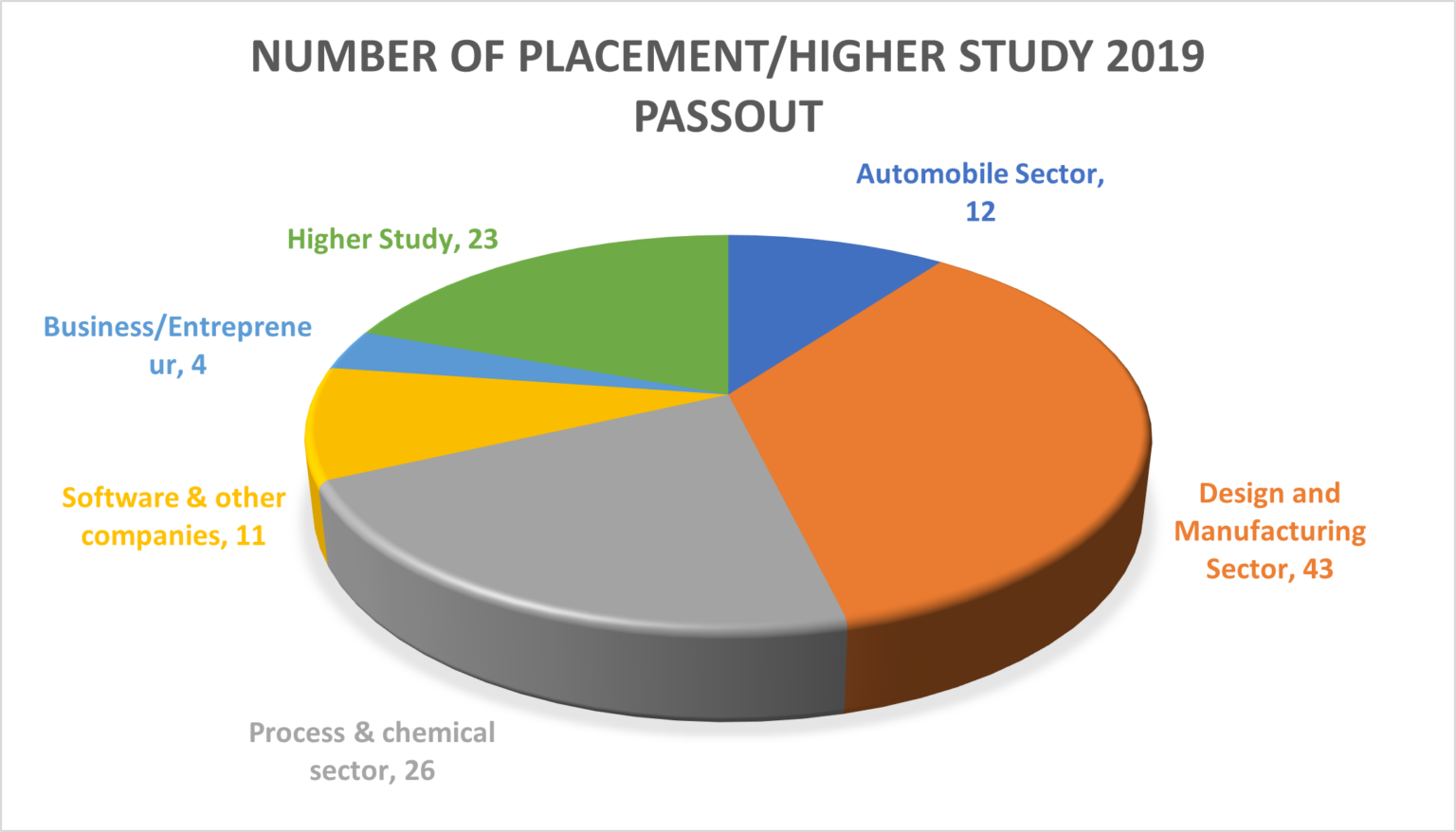 Placements Mechanical Engineering