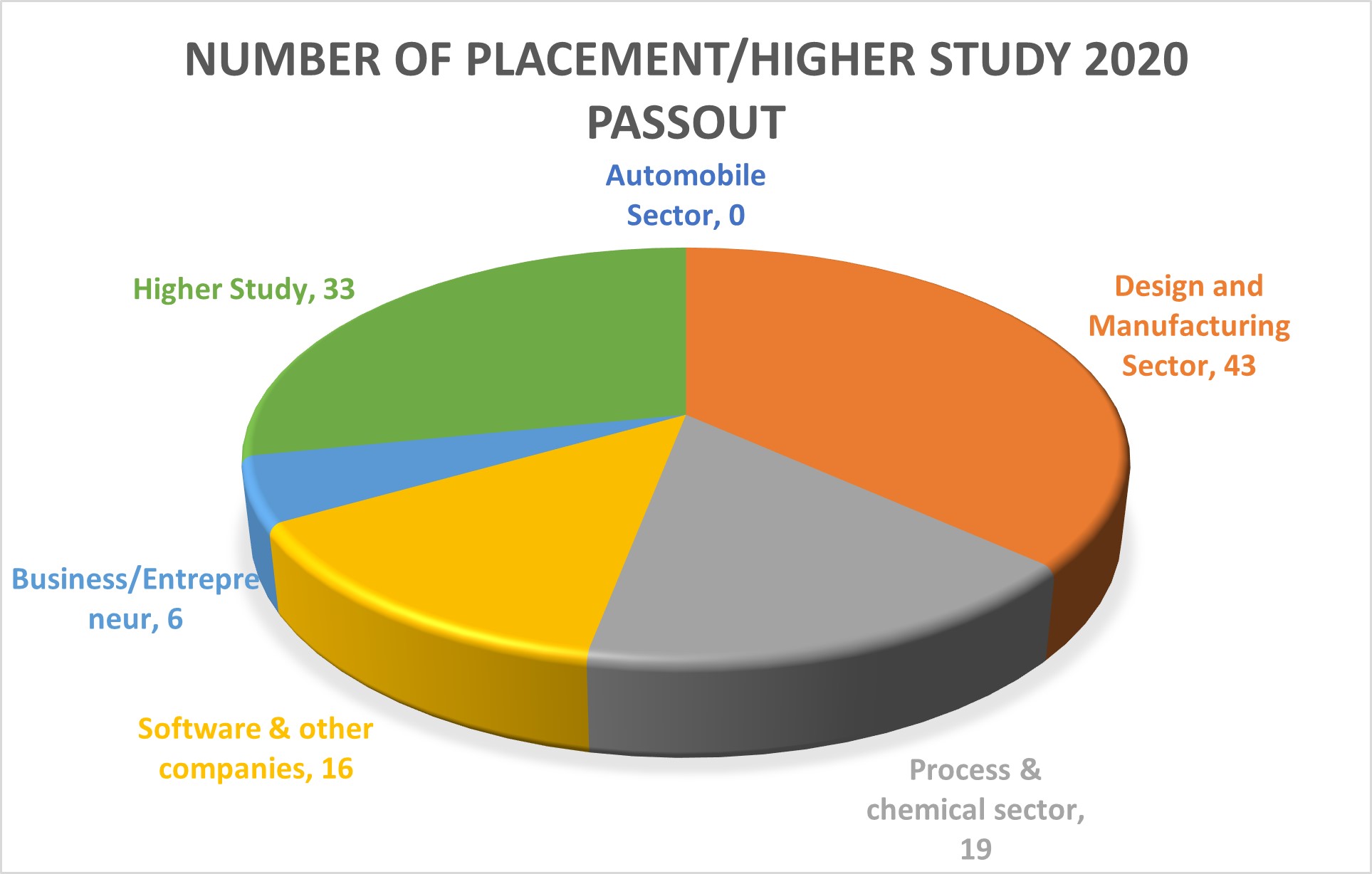 Placements Mechanical Engineering