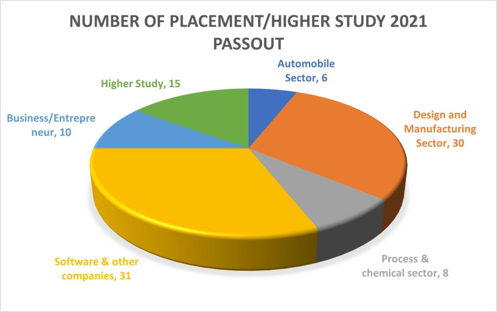 Placements Mechanical Engineering