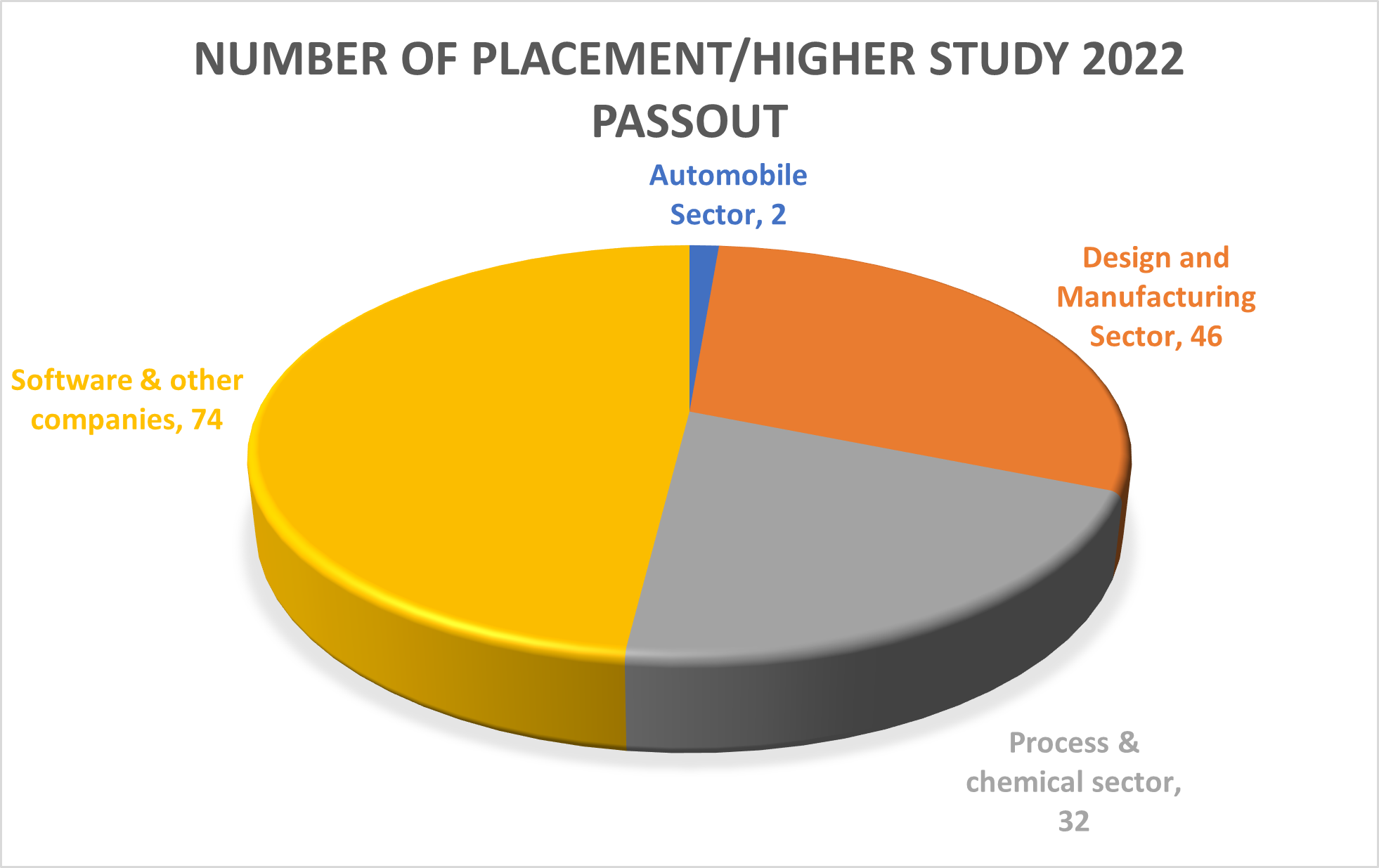 Placements Mechanical Engineering